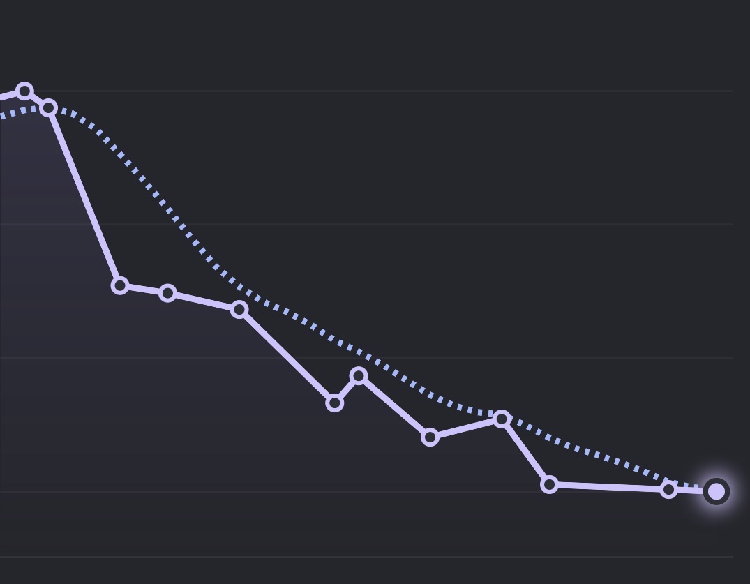 Chart of weight loss over time from an electronic scale: daily weigh-ins (solid line) fluctuate while the smoothed trend line (dotted) moves downward in a staircase pattern.